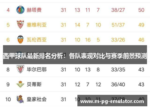 西甲球队最新排名分析:各队表现对比与赛季前景预测 西甲球队最新排名分析:各队表现对比与赛季前景预测